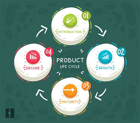 4 stages of prodg|What Are the 4 Stages of a Product Life .